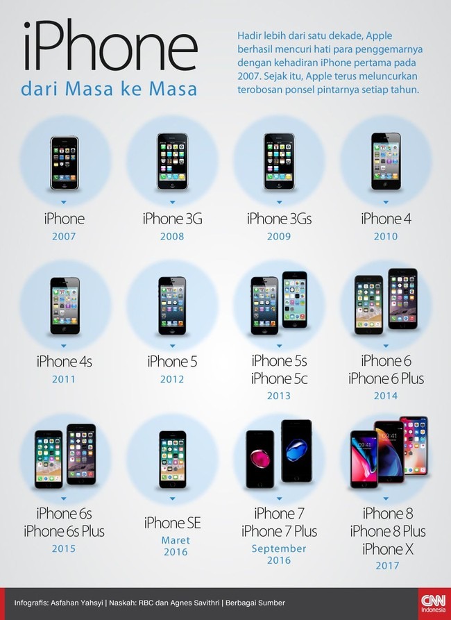 Iphone dari masa ke masa