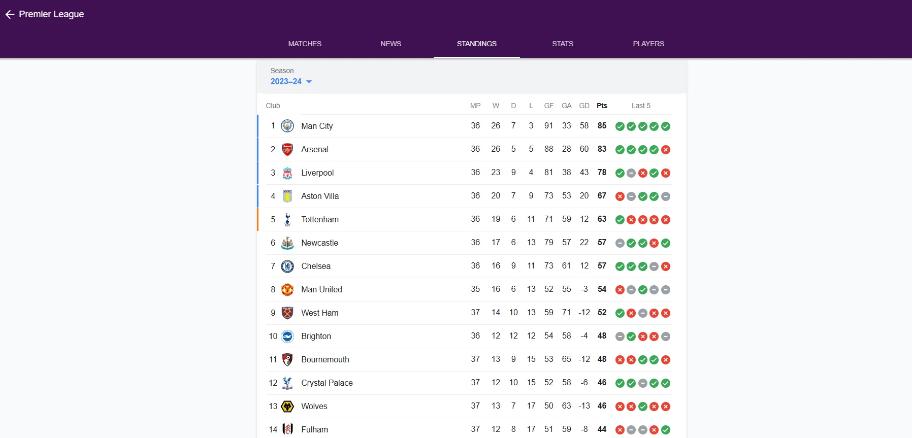 Klasemen Manchester City
